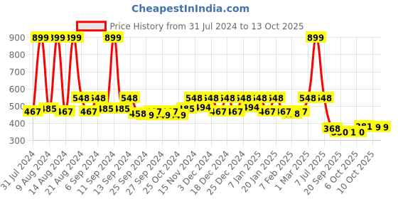 myntra.com Kuber Industries Red 3 Pcs Plastic Brick Flower Pots kuber industries Price History Graph from 31 Jul 2024 to 13 Oct 2025