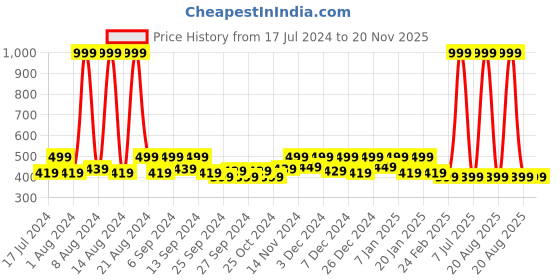 myntra.com Kuber Industries Red 3 Pcs Printed Anti-Skid Doormats kuber industries Price History Graph from 17 Jul 2024 to 20 Nov 2025