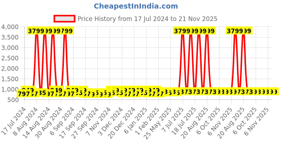 myntra.com Kuber Industries Red 3 Pcs Reusable Jewellery Organisers kuber industries Price History Graph from 17 Jul 2024 to 21 Nov 2025