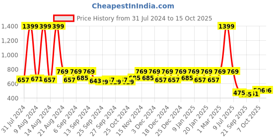 myntra.com Kuber Industries Red 3 Pcs Sunshine Planters kuber industries Price History Graph from 31 Jul 2024 to 15 Oct 2025