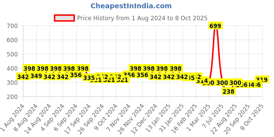 myntra.com Kuber Industries Red 3 Pcs Textured Planters kuber industries Price History Graph from 1 Aug 2024 to 8 Oct 2025