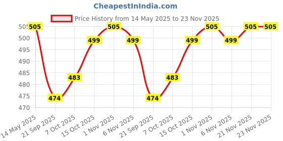 myntra.com Kuber Industries Red 3 Pieces Anti Skid Mat Bath Rugs kuber industries Price History Graph from 14 May 2025 to 22 Nov 2025