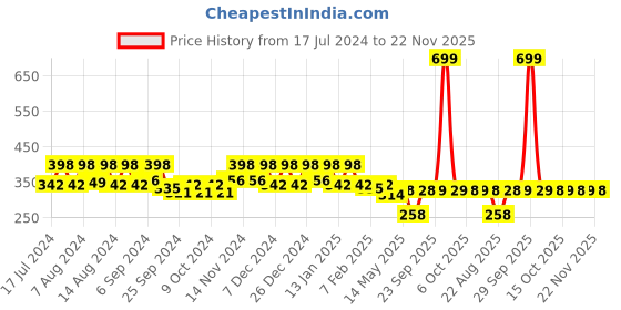 myntra.com Kuber Industries Red 3 Pieces Anti-Skid Oval Shaped Doormats kuber industries Price History Graph from 17 Jul 2024 to 22 Nov 2025
