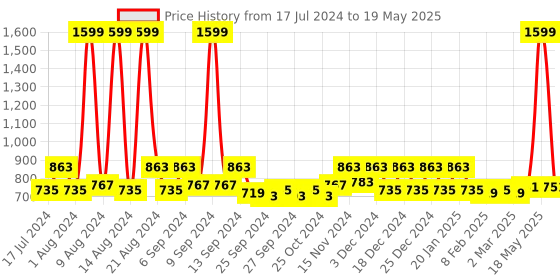 myntra.com Kuber Industries Red 3 Pieces Checked Toiletry Bags With Handle kuber industries Price History Graph from 17 Jul 2024 to 19 May 2025