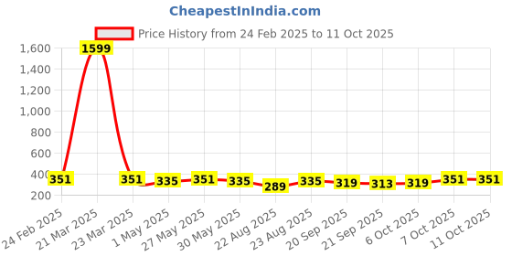 myntra.com Kuber Industries Red 3 Pieces Diamond Textured Durable Planters kuber industries Price History Graph from 24 Feb 2025 to 10 Oct 2025
