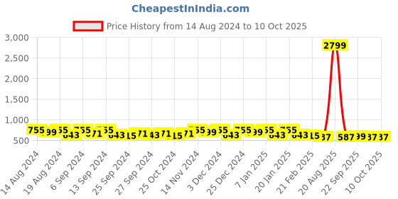 myntra.com Kuber Industries Red 3 Pieces Drawer Organisers kuber industries Price History Graph from 14 Aug 2024 to 9 Oct 2025