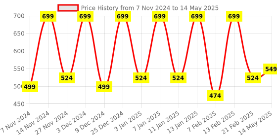 myntra.com Kuber Industries Red 3 Pieces Drawer Organisers kuber industries Price History Graph from 7 Nov 2024 to 14 May 2025