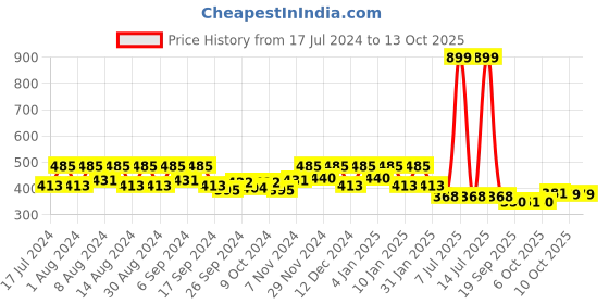 myntra.com Kuber Industries Red 3 Pieces Duro Flower Planters kuber industries Price History Graph from 17 Jul 2024 to 13 Oct 2025