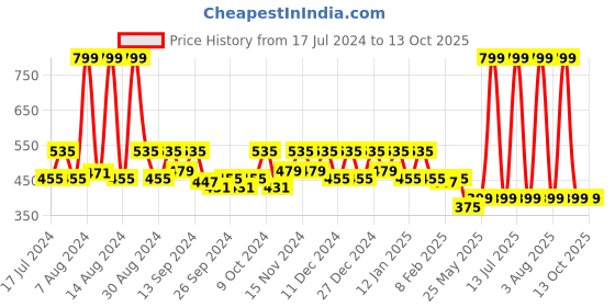myntra.com Kuber Industries Red 3 Pieces Fabric Sarees Organizers kuber industries Price History Graph from 17 Jul 2024 to 13 Oct 2025