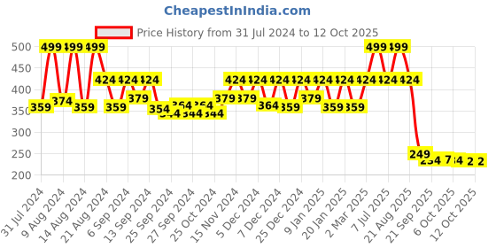 myntra.com Kuber Industries Red 3 Pieces Flower Planters kuber industries Price History Graph from 31 Jul 2024 to 11 Oct 2025