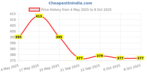 myntra.com Kuber Industries Red 3 Pieces Flower Printed Drawer Organisers kuber industries Price History Graph from 4 May 2025 to 8 Oct 2025