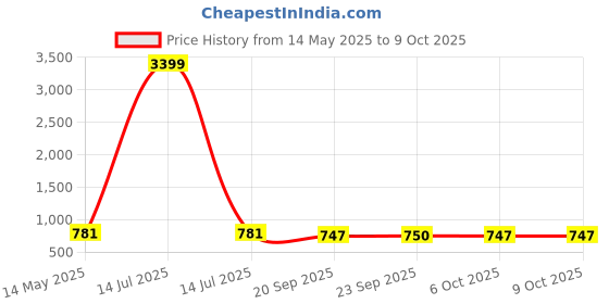 myntra.com Kuber Industries Red 3 Pieces Foldable Multi-Utility Organisers kuber industries Price History Graph from 14 May 2025 to 8 Oct 2025