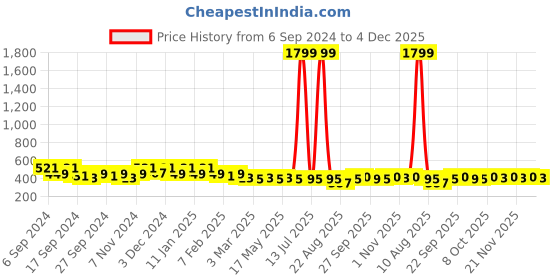 myntra.com Kuber Industries Red 3 Pieces Furry Anti Slip Doormats kuber industries Price History Graph from 6 Sep 2024 to 4 Dec 2025