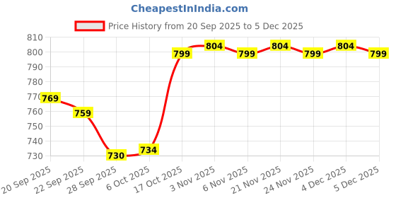 myntra.com Kuber Industries Red 3 Pieces Heart Shaped Pre-Filled Cushions kuber industries Price History Graph from 20 Sep 2025 to 4 Dec 2025