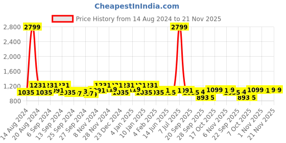 myntra.com Kuber Industries Red 3 Pieces Kitchen Self Drying Microfiber Table Placemats kuber industries Price History Graph from 14 Aug 2024 to 20 Nov 2025