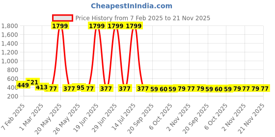 myntra.com Kuber Industries Red 3 Pieces Makeup Organizer Bag with Zip & Hand Strap kuber industries Price History Graph from 7 Feb 2025 to 21 Nov 2025