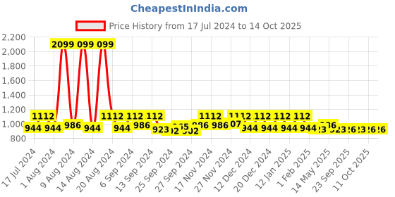 myntra.com Kuber Industries Red 3 Pieces Microfiber Reversible Water Absorption Dish Drying Mats kuber industries Price History Graph from 17 Jul 2024 to 14 Oct 2025
