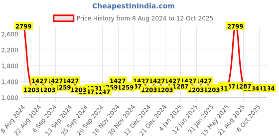 myntra.com Kuber Industries Red 3 Pieces Microfiber Reversible Water Absorption Dish Drying Mats kuber industries Price History Graph from 8 Aug 2024 to 12 Oct 2025