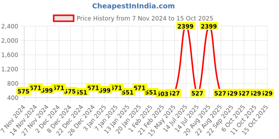 myntra.com Kuber Industries Red 3 Pieces Printed Foldable Laundry Bag 45L kuber industries Price History Graph from 7 Nov 2024 to 14 Oct 2025