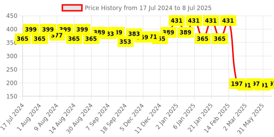 myntra.com Kuber Industries Red 3 Pieces Printed Foldable Saree Covers kuber industries Price History Graph from 17 Jul 2024 to 8 Jul 2025