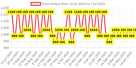 myntra.com Kuber Industries Red 3 Pieces Printed Pedal Dustbin with Lid & Handle kuber industries Price History Graph from 10 Jul 2024 to 7 Jul 2025