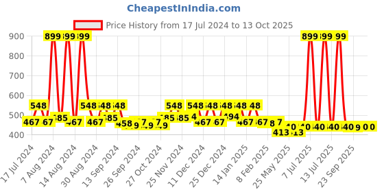 myntra.com Kuber Industries Red 3 Pieces Printed Underbed Storage Bag Organisers kuber industries Price History Graph from 17 Jul 2024 to 12 Oct 2025