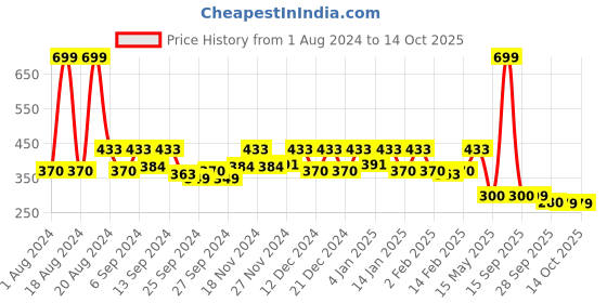 myntra.com Kuber Industries Red 3 Pieces Printed Washbasin Hanging Napkin Hand Towel kuber industries Price History Graph from 1 Aug 2024 to 12 Oct 2025