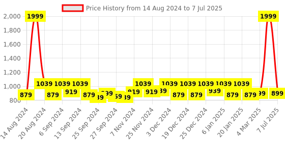 myntra.com Kuber Industries Red 3 Pieces Rectangular Table Placemats kuber industries Price History Graph from 14 Aug 2024 to 7 Jul 2025