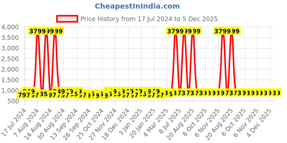 myntra.com Kuber Industries Red 3 Pieces Reusable Jewellery Organisers kuber industries Price History Graph from 17 Jul 2024 to 5 Dec 2025