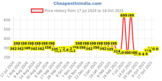 myntra.com Kuber Industries Red 3 Pieces Round Planters kuber industries Price History Graph from 17 Jul 2024 to 17 Oct 2025