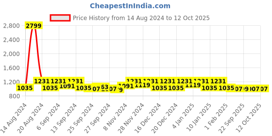 myntra.com Kuber Industries Red 3 Pieces Self Drying Microfiber Kitchen  Table Placemats kuber industries Price History Graph from 14 Aug 2024 to 12 Oct 2025