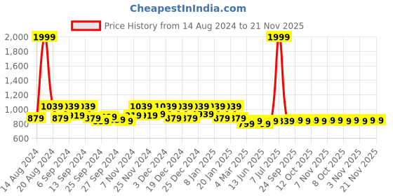 myntra.com Kuber Industries Red 3 Pieces Self Drying Microfiber Kitchen Table Placemats kuber industries Price History Graph from 14 Aug 2024 to 20 Nov 2025
