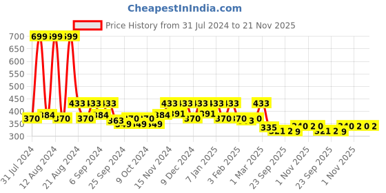 myntra.com Kuber Industries Red 3 Pieces Self-Watering With Drainage Holes Planters kuber industries Price History Graph from 31 Jul 2024 to 21 Nov 2025