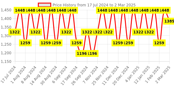 myntra.com Kuber Industries Red 3 Pieces Storage Box Drawer Organisers kuber industries Price History Graph from 17 Jul 2024 to 2 Mar 2025