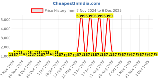 myntra.com Kuber Industries Red 3 Pieces Striped 260 GSM Bath Towels kuber industries Price History Graph from 7 Nov 2024 to 4 Dec 2025