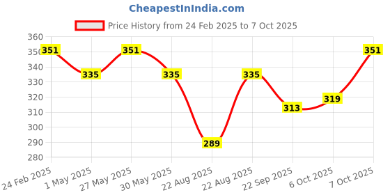 myntra.com Kuber Industries Red 3 Pieces Textured Durable Hanging Planters kuber industries Price History Graph from 24 Feb 2025 to 7 Oct 2025