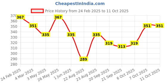 myntra.com Kuber Industries Red 3 Pieces Textured Flower Pot Planters kuber industries Price History Graph from 24 Feb 2025 to 11 Oct 2025