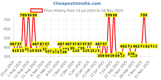 myntra.com Kuber Industries Red 3 Pieces Textured Foldable Laundry Bags kuber industries Price History Graph from 10 Jul 2024 to 25 Nov 2025