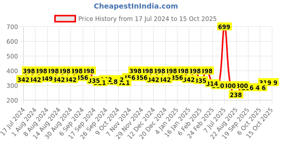 myntra.com Kuber Industries Red 3 Pieces Textured Planters kuber industries Price History Graph from 17 Jul 2024 to 15 Oct 2025