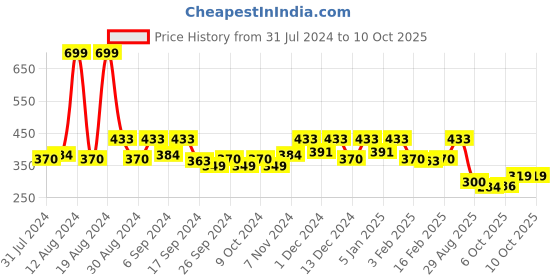 myntra.com Kuber Industries Red 3 Pieces Textured Planters With Chain kuber industries Price History Graph from 31 Jul 2024 to 10 Oct 2025