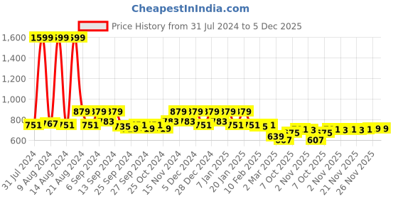 myntra.com Kuber Industries Red 4 Pcs Brick Flower Planters kuber industries Price History Graph from 31 Jul 2024 to 5 Dec 2025