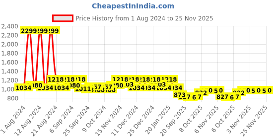 myntra.com Kuber Industries Red 4 Pcs Double Hook Planters kuber industries Price History Graph from 1 Aug 2024 to 25 Nov 2025