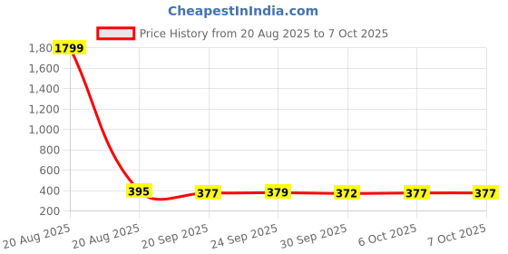 myntra.com Kuber Industries Red 4 Pcs Printed Microfiber Wash Basin Napkin Towel With Hanging Loops kuber industries Price History Graph from 20 Aug 2025 to 7 Oct 2025