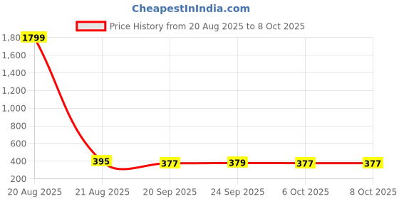 myntra.com Kuber Industries Red 4 Pcs Printed Microfiber Wash Basin Napkin Towel With Hanging Loops kuber industries Price History Graph from 20 Aug 2025 to 8 Oct 2025