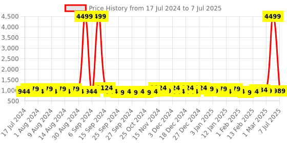 myntra.com Kuber Industries Red 4 Pcs Regular Drawer Organisers kuber industries Price History Graph from 17 Jul 2024 to 7 Jul 2025