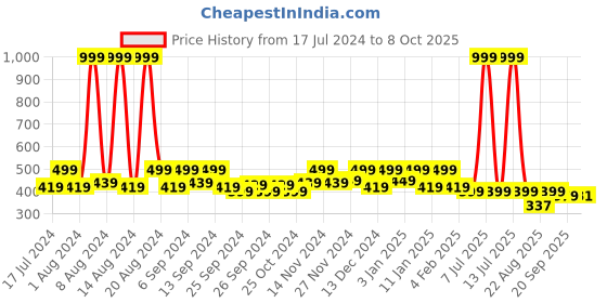 myntra.com Kuber Industries Red 4 Pcs Textured Planters kuber industries Price History Graph from 17 Jul 2024 to 8 Oct 2025