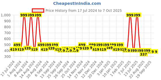 myntra.com Kuber Industries Red 4 Pcs Textured Planters kuber industries Price History Graph from 17 Jul 2024 to 6 Oct 2025