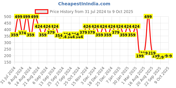 myntra.com Kuber Industries Red 4 Pieces 2 Layered Planters kuber industries Price History Graph from 31 Jul 2024 to 8 Oct 2025