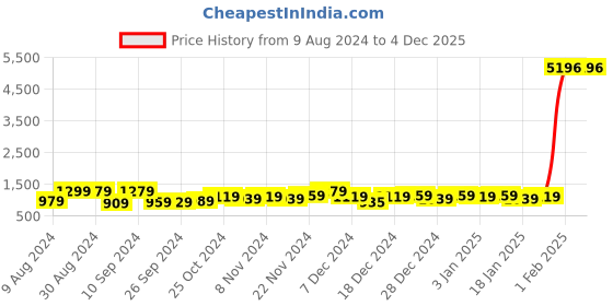 myntra.com Kuber Industries Red 4 Pieces 240 GSM Anti Skid Bath Rugs kuber industries Price History Graph from 9 Aug 2024 to 4 Dec 2025