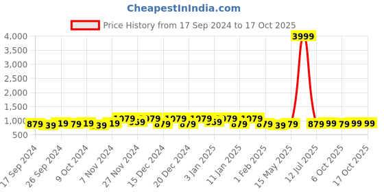 myntra.com Kuber Industries Red 4 Pieces Dots Printed Jewellery Organisers kuber industries Price History Graph from 17 Sep 2024 to 16 Oct 2025